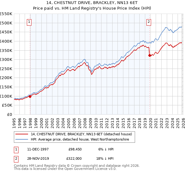 14, CHESTNUT DRIVE, BRACKLEY, NN13 6ET: Price paid vs HM Land Registry's House Price Index