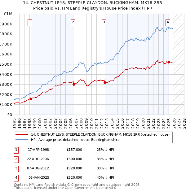 14, CHESTNUT LEYS, STEEPLE CLAYDON, BUCKINGHAM, MK18 2RR: Price paid vs HM Land Registry's House Price Index