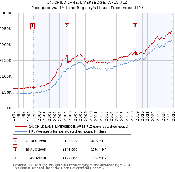 14, CHILD LANE, LIVERSEDGE, WF15 7LZ: Price paid vs HM Land Registry's House Price Index