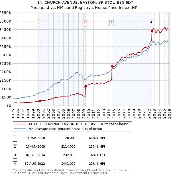 14, CHURCH AVENUE, EASTON, BRISTOL, BS5 6DY: Price paid vs HM Land Registry's House Price Index