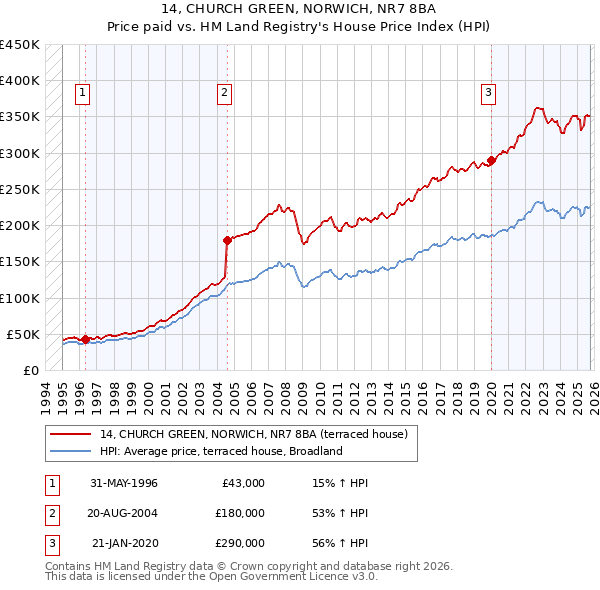 14, CHURCH GREEN, NORWICH, NR7 8BA: Price paid vs HM Land Registry's House Price Index