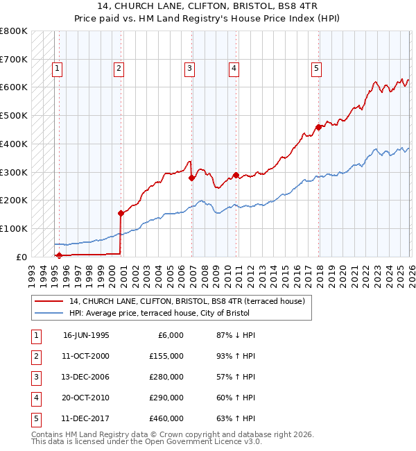 14, CHURCH LANE, CLIFTON, BRISTOL, BS8 4TR: Price paid vs HM Land Registry's House Price Index