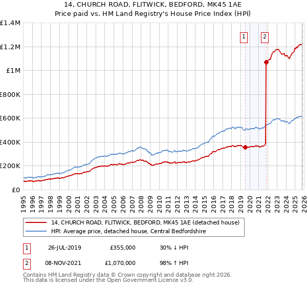 14, CHURCH ROAD, FLITWICK, BEDFORD, MK45 1AE: Price paid vs HM Land Registry's House Price Index