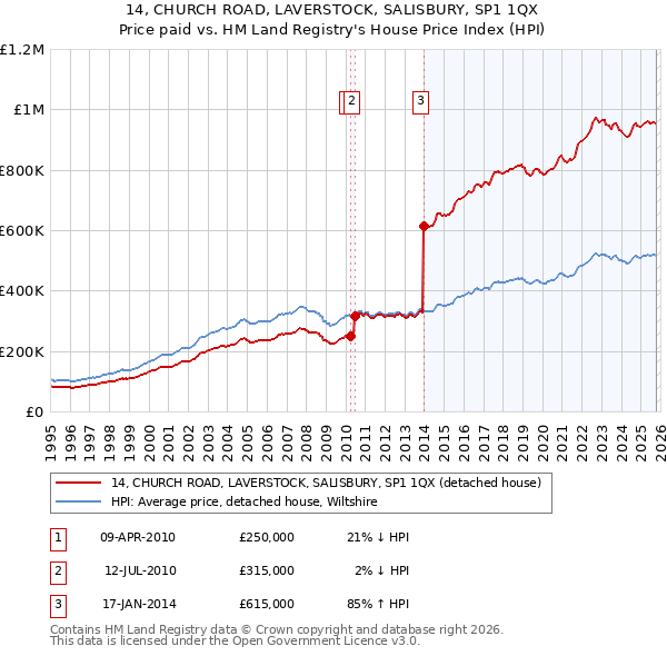 14, CHURCH ROAD, LAVERSTOCK, SALISBURY, SP1 1QX: Price paid vs HM Land Registry's House Price Index