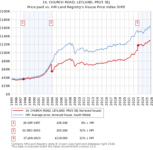 14, CHURCH ROAD, LEYLAND, PR25 3EJ: Price paid vs HM Land Registry's House Price Index