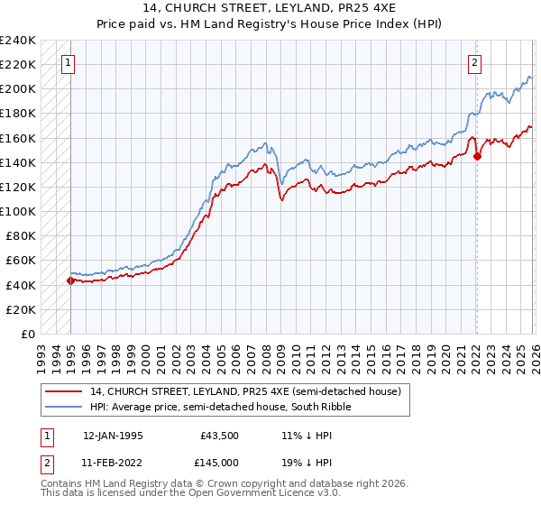 14, CHURCH STREET, LEYLAND, PR25 4XE: Price paid vs HM Land Registry's House Price Index