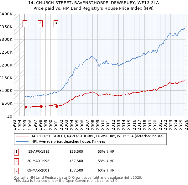 14, CHURCH STREET, RAVENSTHORPE, DEWSBURY, WF13 3LA: Price paid vs HM Land Registry's House Price Index