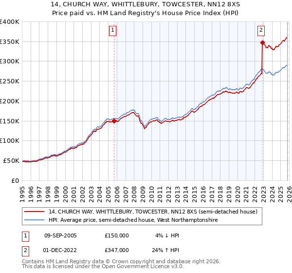 14, CHURCH WAY, WHITTLEBURY, TOWCESTER, NN12 8XS: Price paid vs HM Land Registry's House Price Index