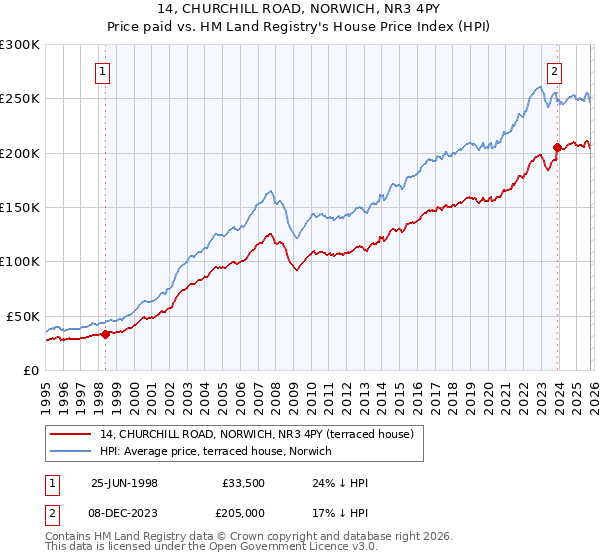 14, CHURCHILL ROAD, NORWICH, NR3 4PY: Price paid vs HM Land Registry's House Price Index