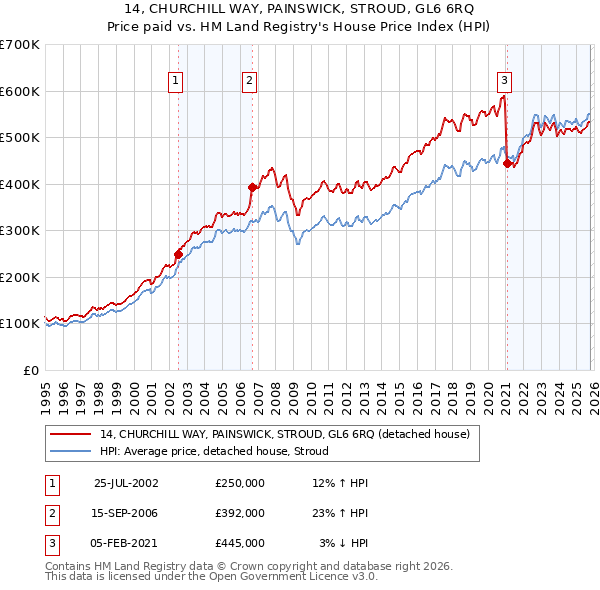 14, CHURCHILL WAY, PAINSWICK, STROUD, GL6 6RQ: Price paid vs HM Land Registry's House Price Index