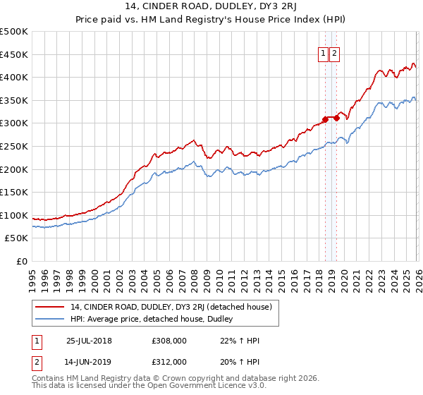 14, CINDER ROAD, DUDLEY, DY3 2RJ: Price paid vs HM Land Registry's House Price Index