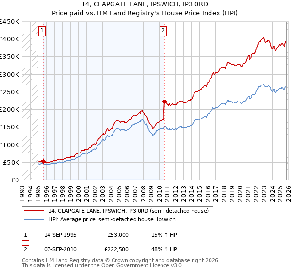 14, CLAPGATE LANE, IPSWICH, IP3 0RD: Price paid vs HM Land Registry's House Price Index