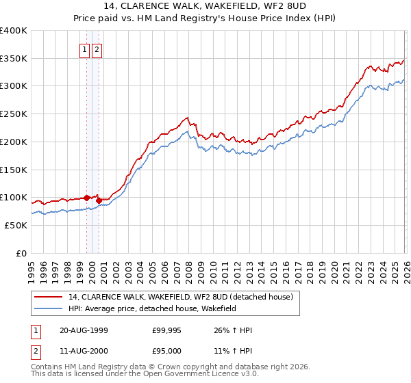 14, CLARENCE WALK, WAKEFIELD, WF2 8UD: Price paid vs HM Land Registry's House Price Index