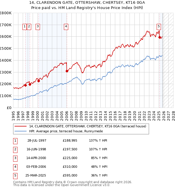 14, CLARENDON GATE, OTTERSHAW, CHERTSEY, KT16 0GA: Price paid vs HM Land Registry's House Price Index