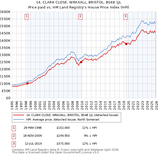 14, CLARK CLOSE, WRAXALL, BRISTOL, BS48 1JL: Price paid vs HM Land Registry's House Price Index
