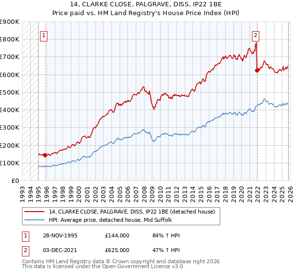 14, CLARKE CLOSE, PALGRAVE, DISS, IP22 1BE: Price paid vs HM Land Registry's House Price Index