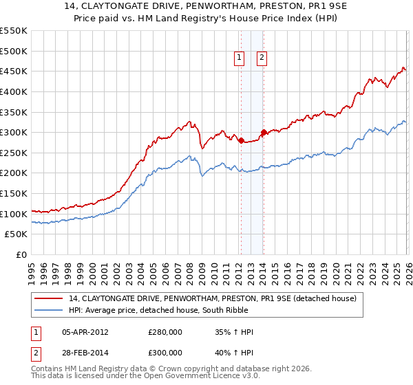 14, CLAYTONGATE DRIVE, PENWORTHAM, PRESTON, PR1 9SE: Price paid vs HM Land Registry's House Price Index