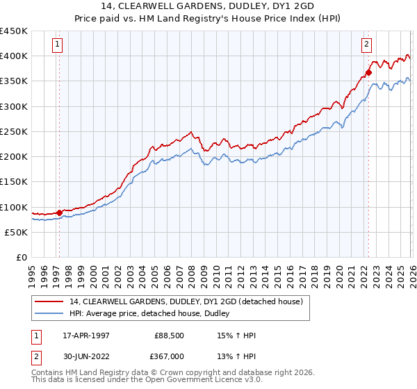 14, CLEARWELL GARDENS, DUDLEY, DY1 2GD: Price paid vs HM Land Registry's House Price Index