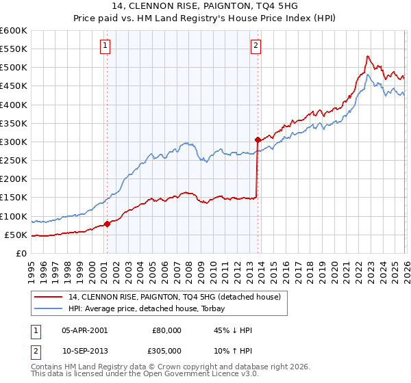 14, CLENNON RISE, PAIGNTON, TQ4 5HG: Price paid vs HM Land Registry's House Price Index