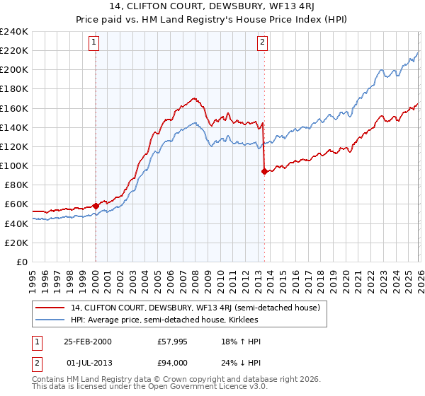 14, CLIFTON COURT, DEWSBURY, WF13 4RJ: Price paid vs HM Land Registry's House Price Index