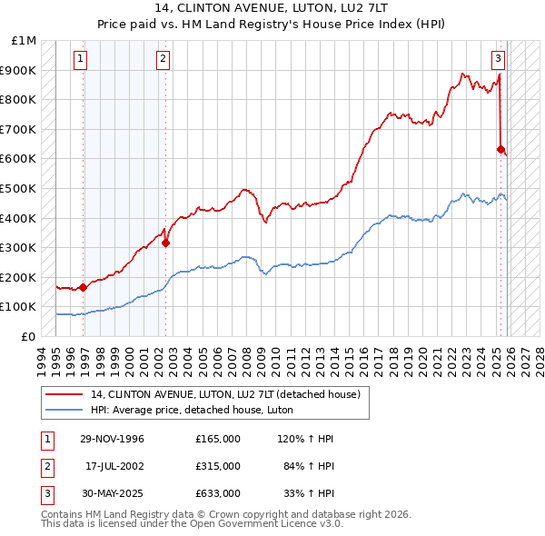14, CLINTON AVENUE, LUTON, LU2 7LT: Price paid vs HM Land Registry's House Price Index