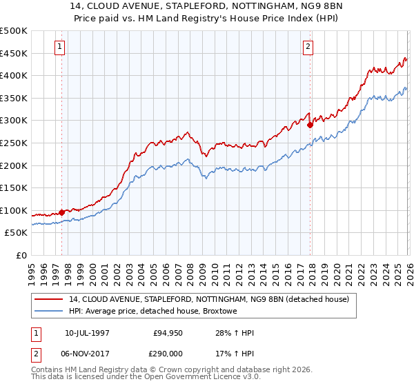 14, CLOUD AVENUE, STAPLEFORD, NOTTINGHAM, NG9 8BN: Price paid vs HM Land Registry's House Price Index