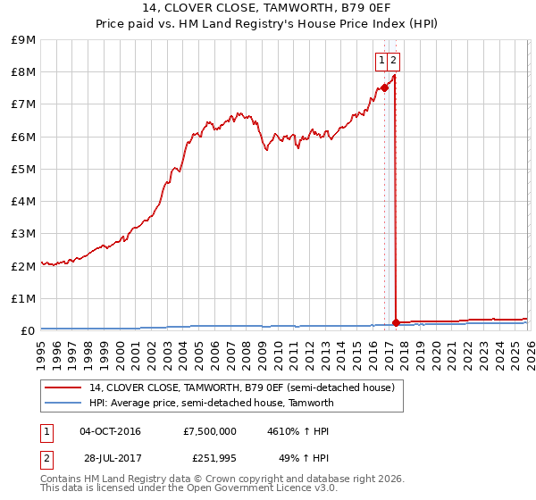14, CLOVER CLOSE, TAMWORTH, B79 0EF: Price paid vs HM Land Registry's House Price Index
