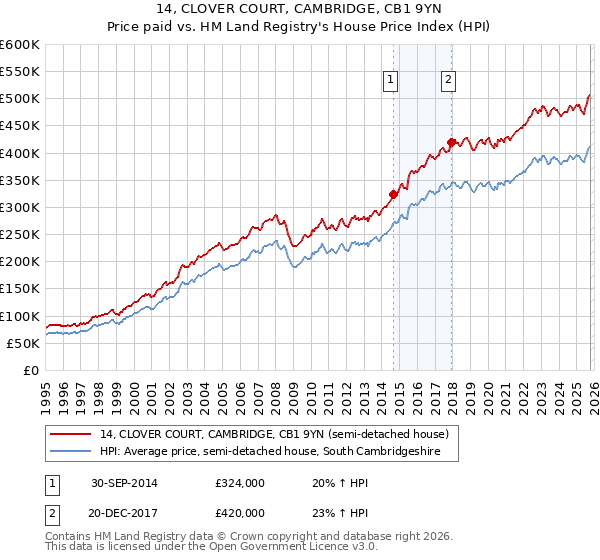 14, CLOVER COURT, CAMBRIDGE, CB1 9YN: Price paid vs HM Land Registry's House Price Index