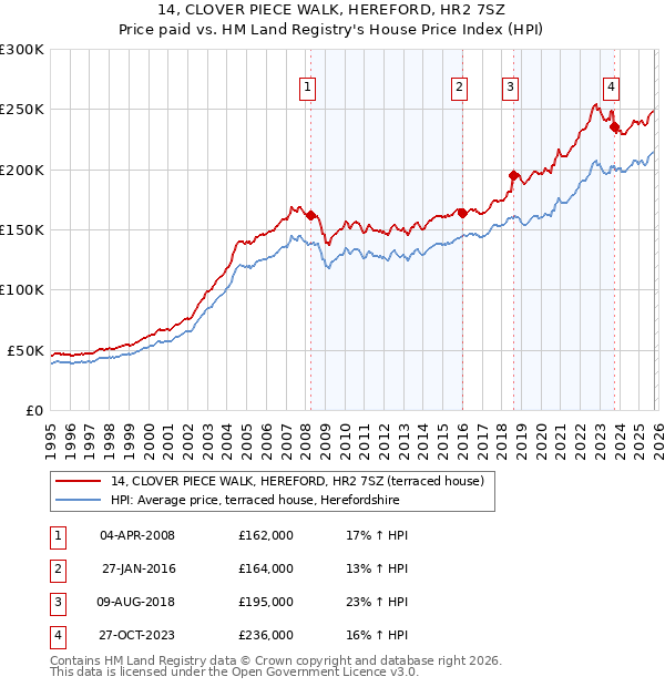 14, CLOVER PIECE WALK, HEREFORD, HR2 7SZ: Price paid vs HM Land Registry's House Price Index