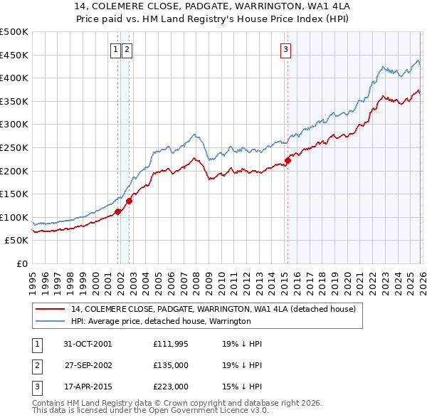 14, COLEMERE CLOSE, PADGATE, WARRINGTON, WA1 4LA: Price paid vs HM Land Registry's House Price Index