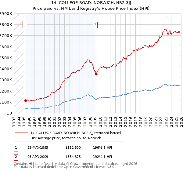 14, COLLEGE ROAD, NORWICH, NR2 3JJ: Price paid vs HM Land Registry's House Price Index