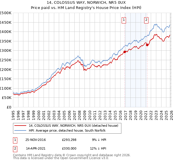 14, COLOSSUS WAY, NORWICH, NR5 0UX: Price paid vs HM Land Registry's House Price Index