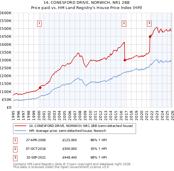 14, CONESFORD DRIVE, NORWICH, NR1 2BB: Price paid vs HM Land Registry's House Price Index