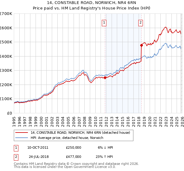 14, CONSTABLE ROAD, NORWICH, NR4 6RN: Price paid vs HM Land Registry's House Price Index
