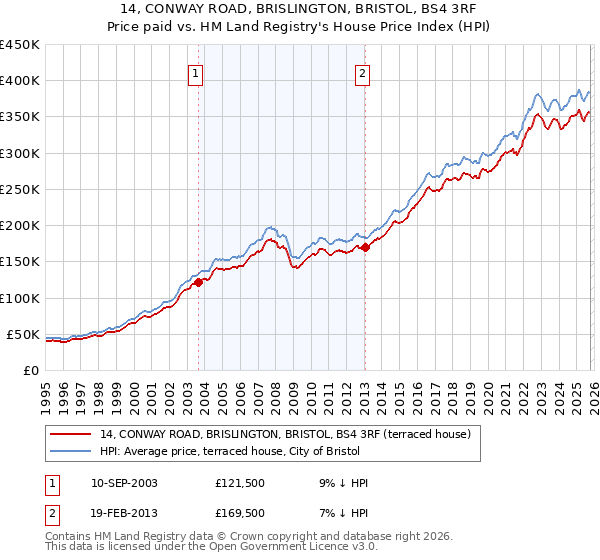 14, CONWAY ROAD, BRISLINGTON, BRISTOL, BS4 3RF: Price paid vs HM Land Registry's House Price Index