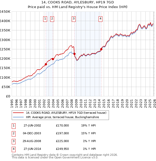14, COOKS ROAD, AYLESBURY, HP19 7GD: Price paid vs HM Land Registry's House Price Index