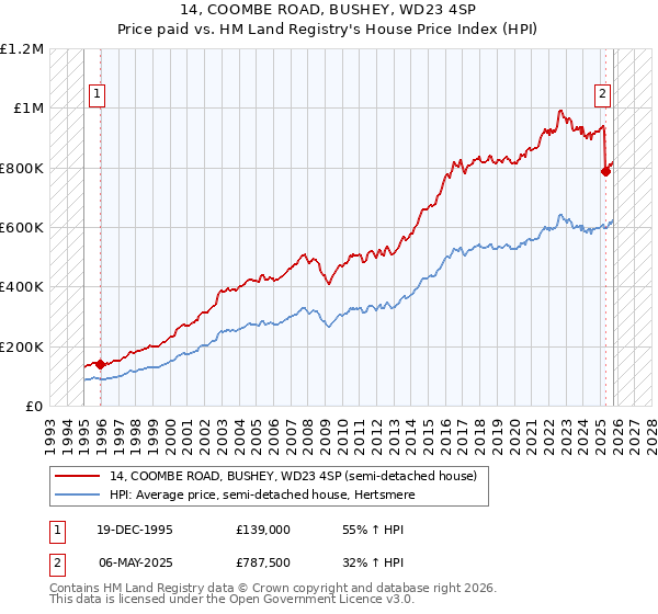 14, COOMBE ROAD, BUSHEY, WD23 4SP: Price paid vs HM Land Registry's House Price Index