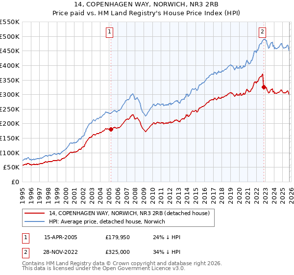 14, COPENHAGEN WAY, NORWICH, NR3 2RB: Price paid vs HM Land Registry's House Price Index