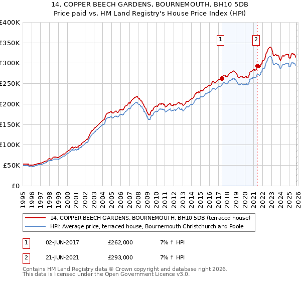 14, COPPER BEECH GARDENS, BOURNEMOUTH, BH10 5DB: Price paid vs HM Land Registry's House Price Index