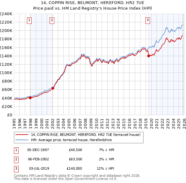 14, COPPIN RISE, BELMONT, HEREFORD, HR2 7UE: Price paid vs HM Land Registry's House Price Index