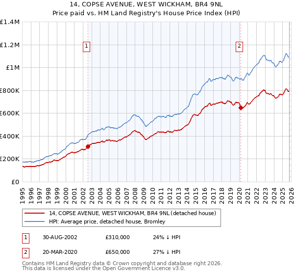 14, COPSE AVENUE, WEST WICKHAM, BR4 9NL: Price paid vs HM Land Registry's House Price Index