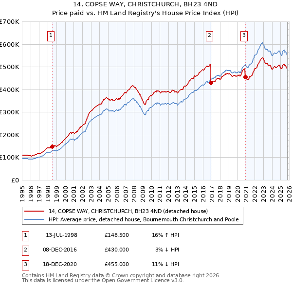 14, COPSE WAY, CHRISTCHURCH, BH23 4ND: Price paid vs HM Land Registry's House Price Index