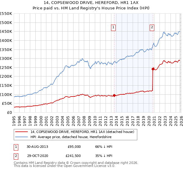 14, COPSEWOOD DRIVE, HEREFORD, HR1 1AX: Price paid vs HM Land Registry's House Price Index