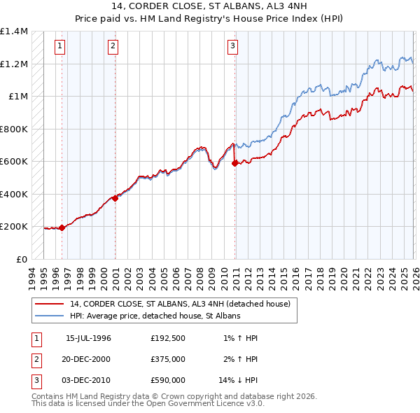 14, CORDER CLOSE, ST ALBANS, AL3 4NH: Price paid vs HM Land Registry's House Price Index
