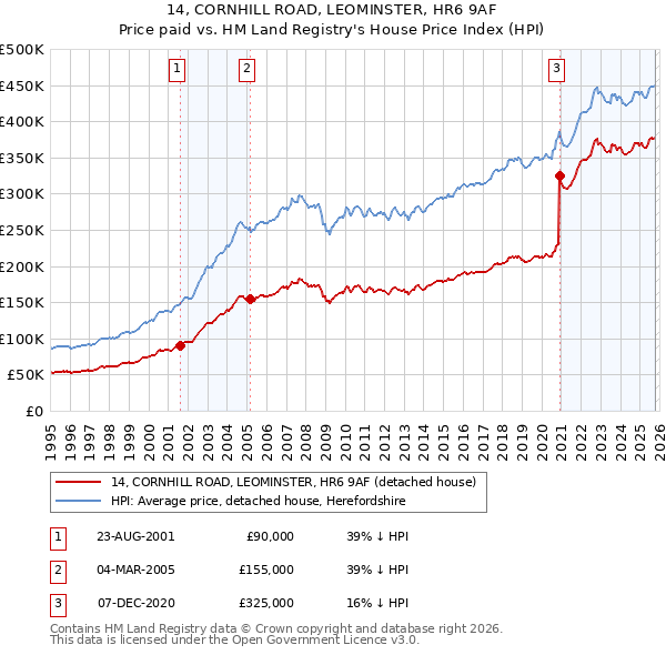 14, CORNHILL ROAD, LEOMINSTER, HR6 9AF: Price paid vs HM Land Registry's House Price Index