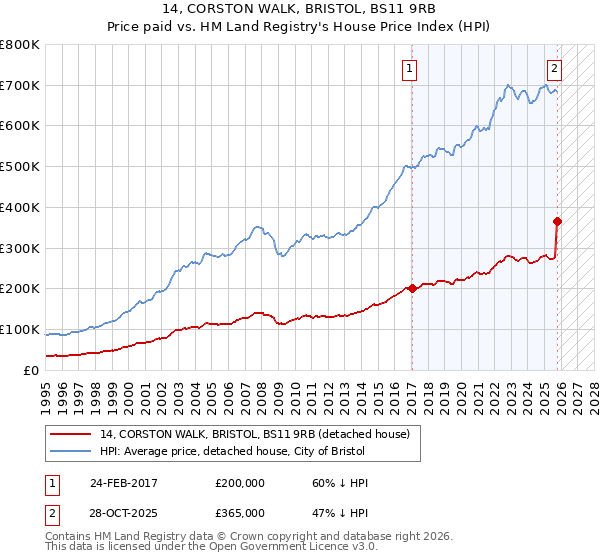 14, CORSTON WALK, BRISTOL, BS11 9RB: Price paid vs HM Land Registry's House Price Index