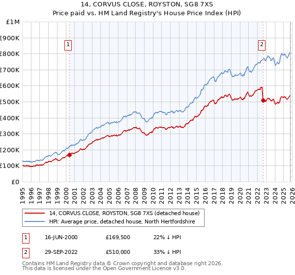 14, CORVUS CLOSE, ROYSTON, SG8 7XS: Price paid vs HM Land Registry's House Price Index
