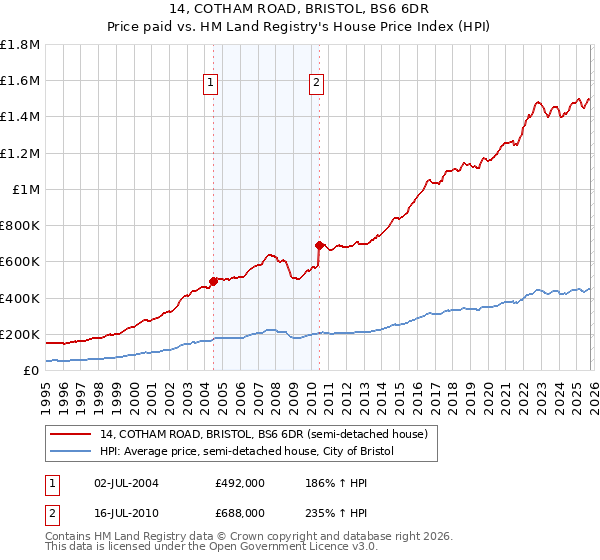 14, COTHAM ROAD, BRISTOL, BS6 6DR: Price paid vs HM Land Registry's House Price Index