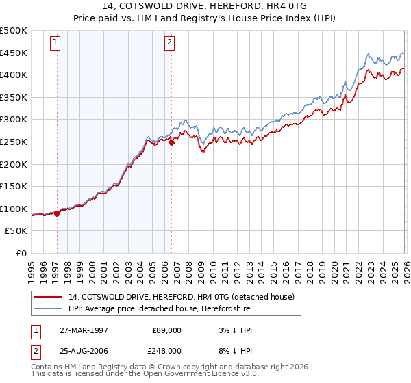 14, COTSWOLD DRIVE, HEREFORD, HR4 0TG: Price paid vs HM Land Registry's House Price Index