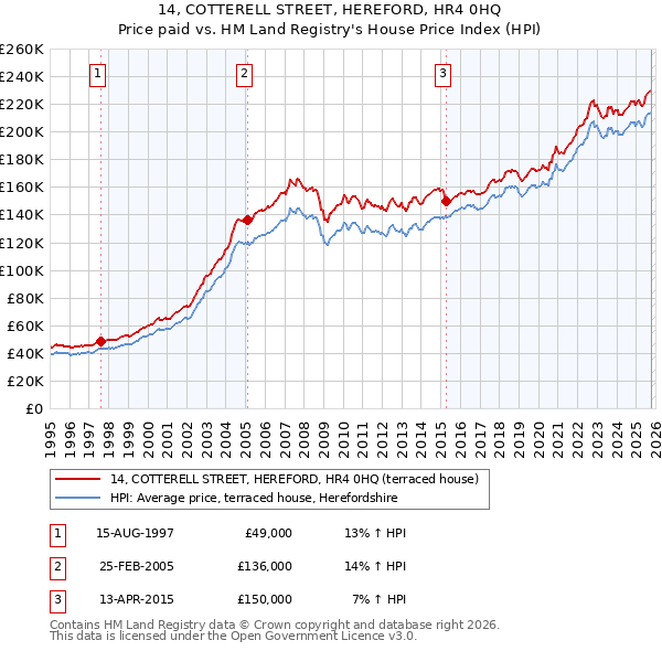 14, COTTERELL STREET, HEREFORD, HR4 0HQ: Price paid vs HM Land Registry's House Price Index